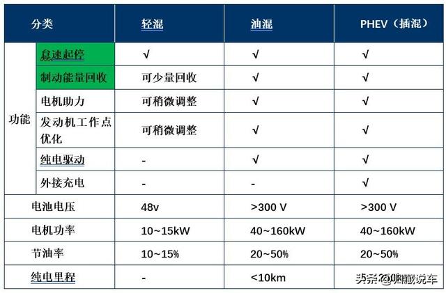 48v轻混和油电混合哪个好？新能源汽车轻混和油混哪个好