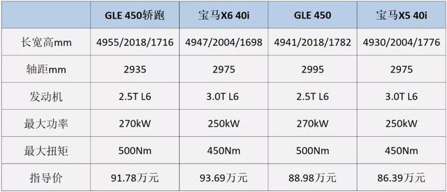 gle与卡宴谁有面子？最低配的卡宴和高配的gle怎么选