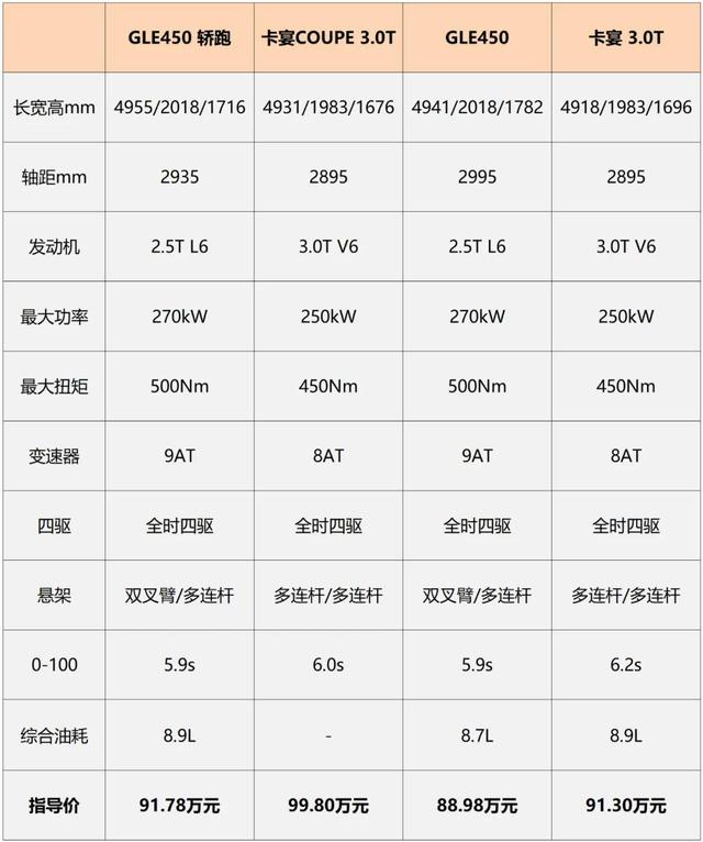 gle与卡宴谁有面子？最低配的卡宴和高配的gle怎么选