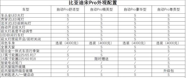 比亚迪宋pro燃油版质量怎么样？比亚迪宋pro燃油版还会出自动挡吗