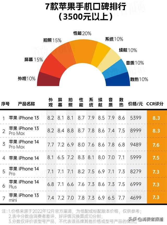 现在什么品牌的手机最好？2022年评价最好的安卓和苹果手机