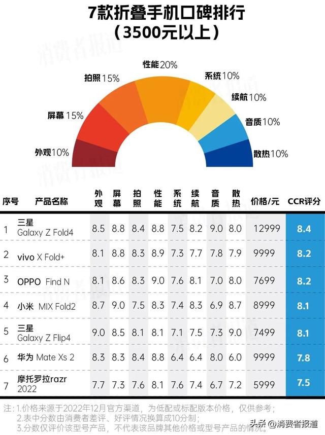 现在什么品牌的手机最好？2022年评价最好的安卓和苹果手机