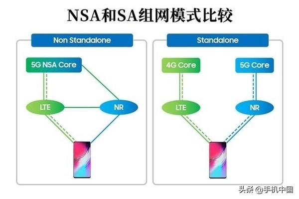 sa和nsa有什么区别？买5g手机选择sa还是nsa