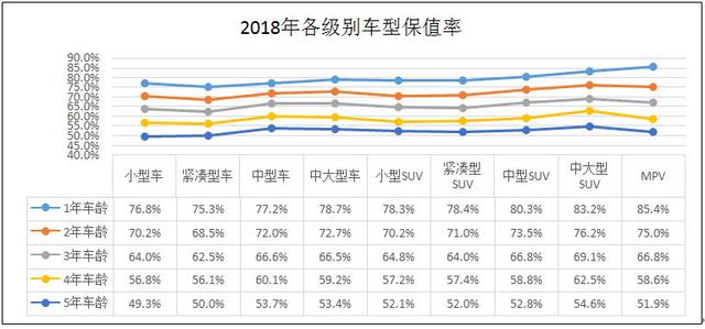 二手车什么车保值？开了几年二手车还保值