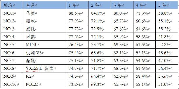 二手车什么车保值？开了几年二手车还保值