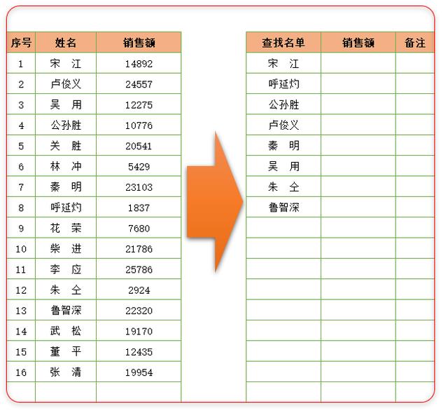 vlookup匹配不出来咋办，VLOOKUP函数查找匹配不到数据解决方法