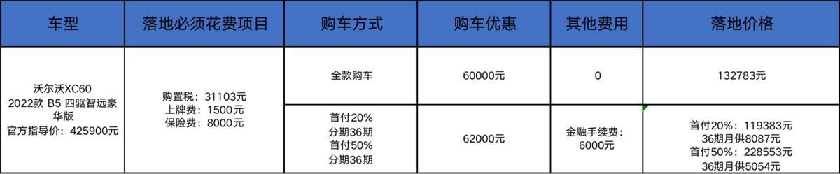 沃尔沃xc60降价23万元，沃尔沃新xc60和q5l哪个值得买？