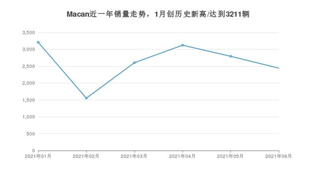 保时捷suv有哪几款型号？2022款保时捷macan值得购买吗