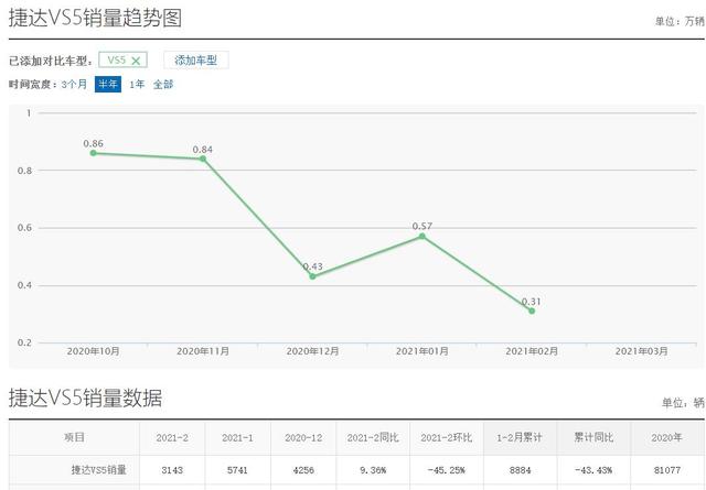 捷达vs5为什么销量不大？捷达vs5现在还值得买吗