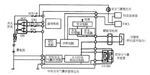 汽车安全气囊原理，汽车安全装备之安全气囊的原理及作用