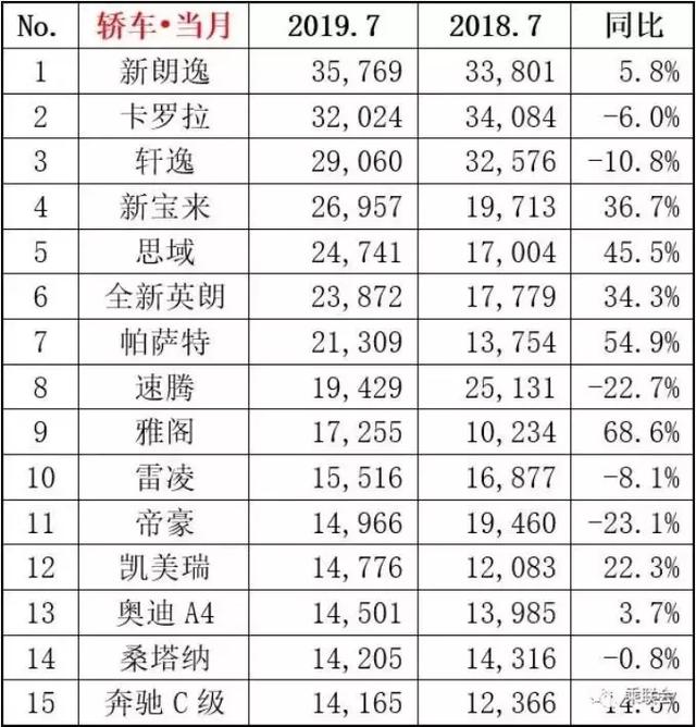 b级轿车销量排行榜，帕萨特夺得月销冠军