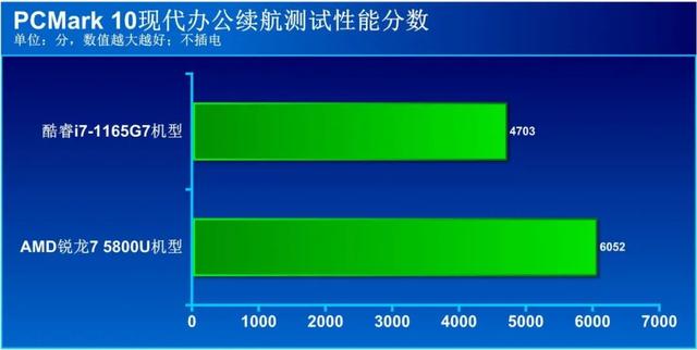 哪个牌子的笔记本电池好？2022年笔记本选英特尔还是amd