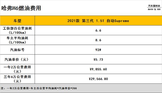 哈弗h6第三代落地价多少钱？哈弗H6全款落地价和养车成本