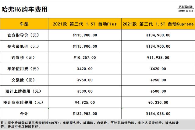 哈弗h6第三代落地价多少钱？哈弗H6全款落地价和养车成本