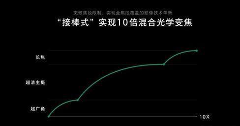 reno十倍变焦版参数配置，oppo reno10倍变焦版手机深度测评