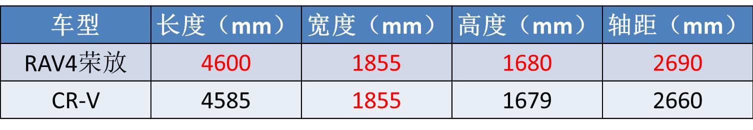 本田crv和丰田荣放哪个好？丰田rav4荣放和本田crv谁更省油