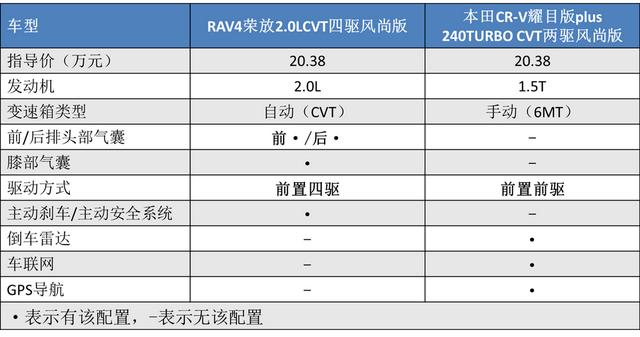 本田crv和丰田荣放哪个好？丰田rav4荣放和本田crv谁更省油