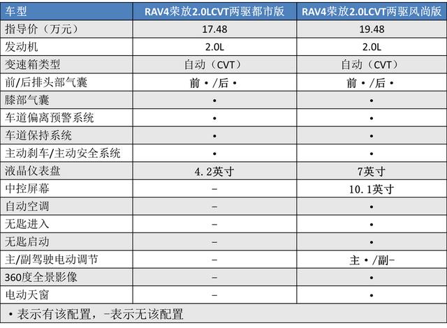 本田crv和丰田荣放哪个好？丰田rav4荣放和本田crv谁更省油