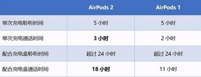 airpods怎么区分一代二代？苹果airpods1和2什么差别