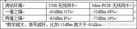 台式机网卡怎么选？台式机无线网卡选购方法