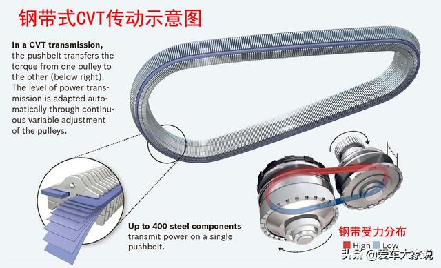 cvt和湿式双离合哪个好？自动挡双离合和cvt哪个更耐用