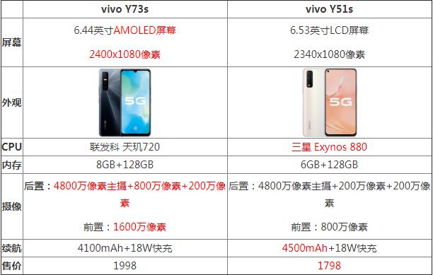 vivoy51s参数配置，vivo y51s和y73s哪个更好？