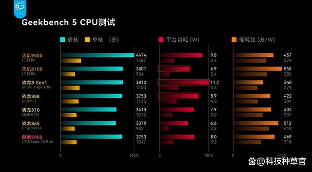 天玑8100和骁龙888对比，骁龙888和天玑8100怎么选择？