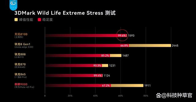 天玑8100和骁龙888对比，骁龙888和天玑8100怎么选择？