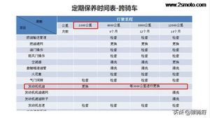 踏板摩托车磨合期正确方法，摩托车磨合期速度多少？